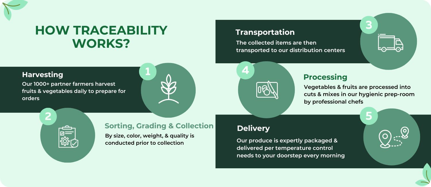 How traceability works
